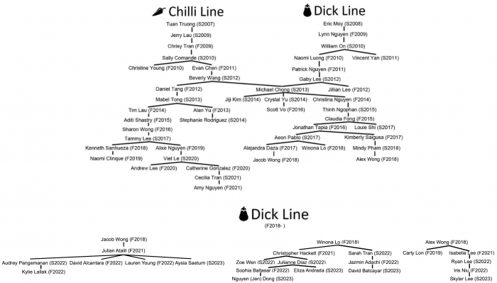 Dick Line Tree
