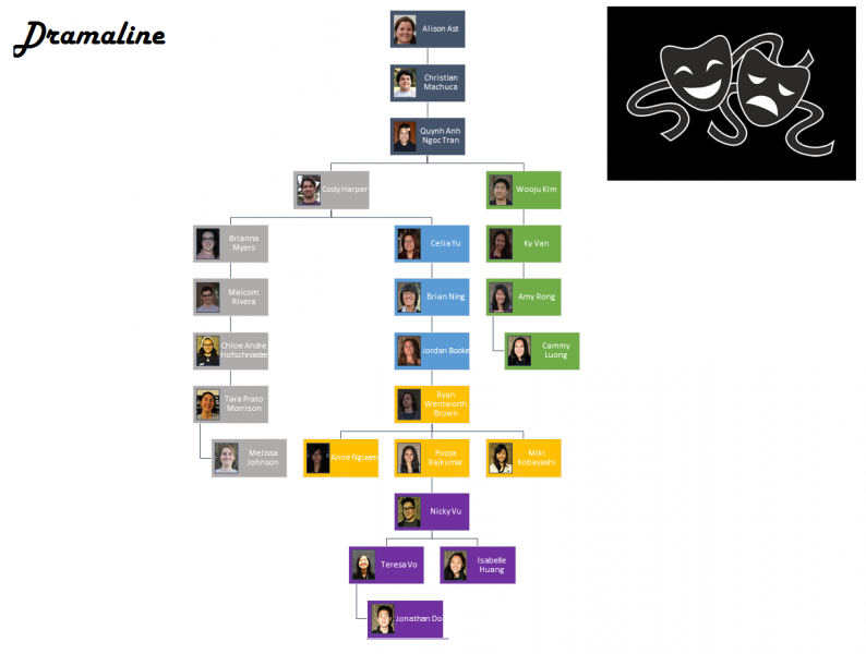 File:Drama family tree.png